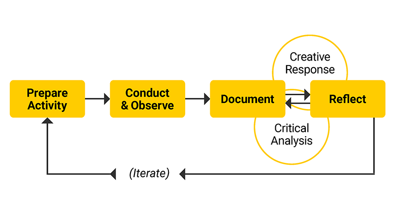 A flow chart with steps: Prepare activity, conduct and observe, document, and reflect. A cycle of creative response and critical analysis can occur between document and reflect. The process is iterative, and after reflection it can return to the first step.
