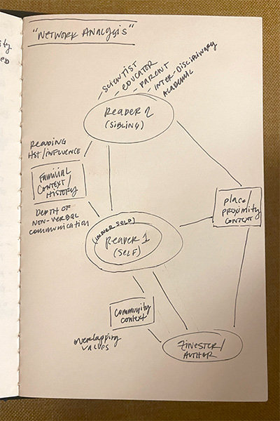 A hand-drawn cycle depicting a "network analysis" of the readers in the read-aloud activity.